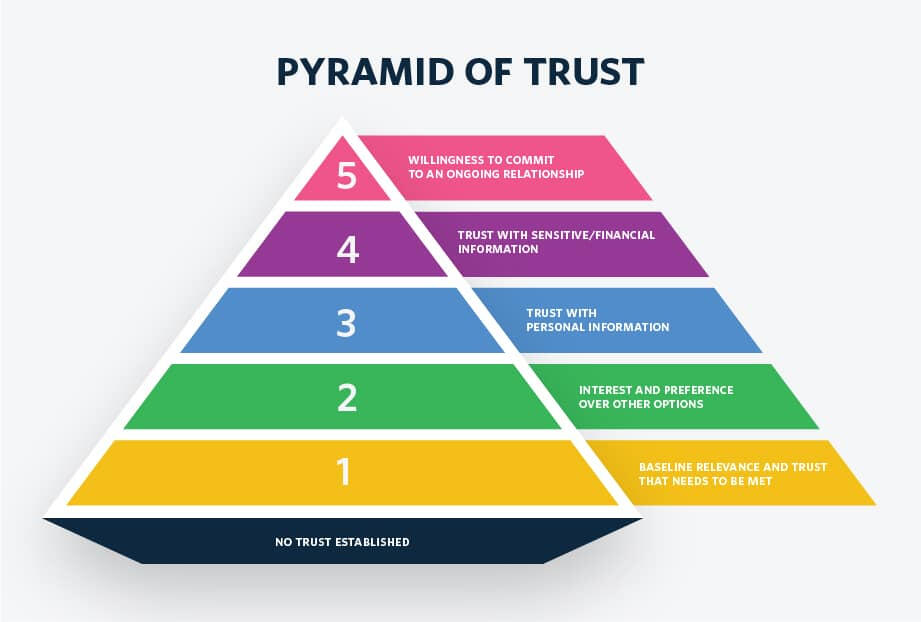 How SaaS Products Ascend the “Trust Pyramid” • Executive Article • OpenView • August 2019